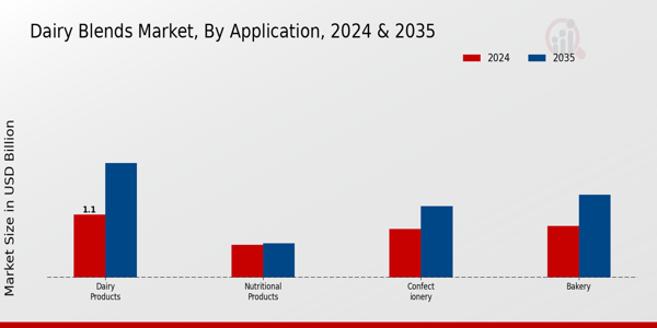 Dairy Blends Market Application Insights