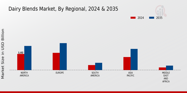 Dairy Blends Market Regional Insights