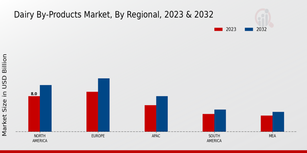 Dairy By-Products Market By Regional