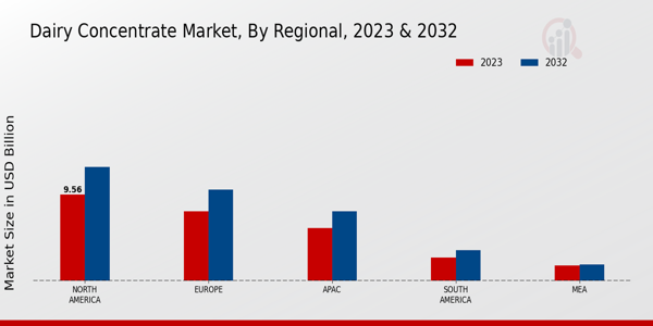 Dairy Concentrate Market Regional Insights  