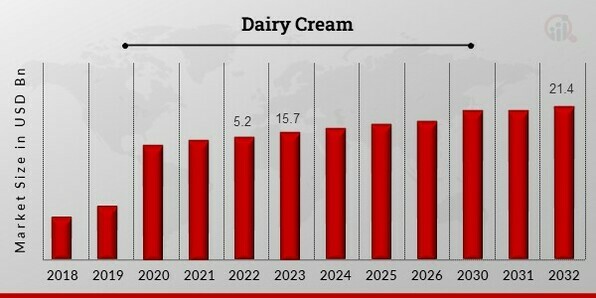 Dairy Cream Market