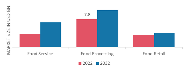 Dairy Cream Market, by End-Use, 2022&2032