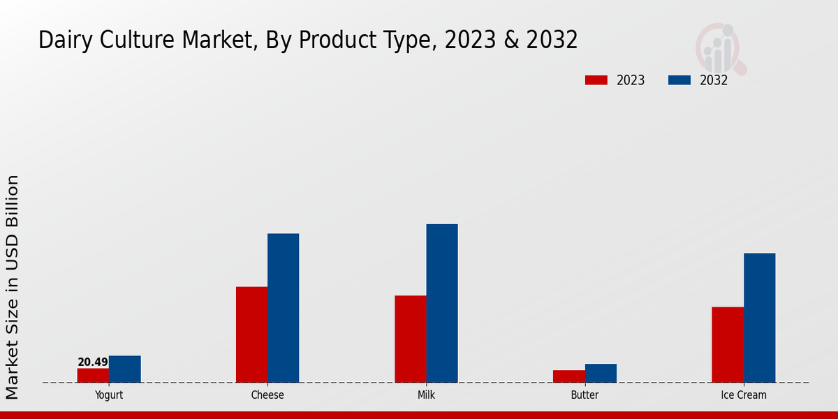 Dairy Culture Market Segment Insights