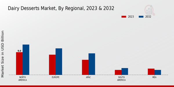 Dairy Desserts Market By Regional