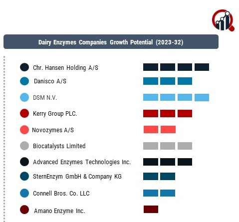 Dairy Enzymes Company