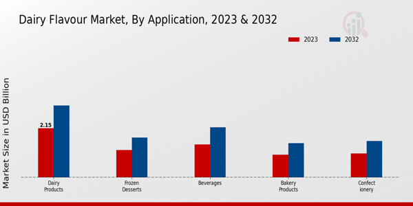 Dairy Flavour Market Application Insights  