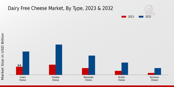 Dairy Free Cheese Market Type Insights