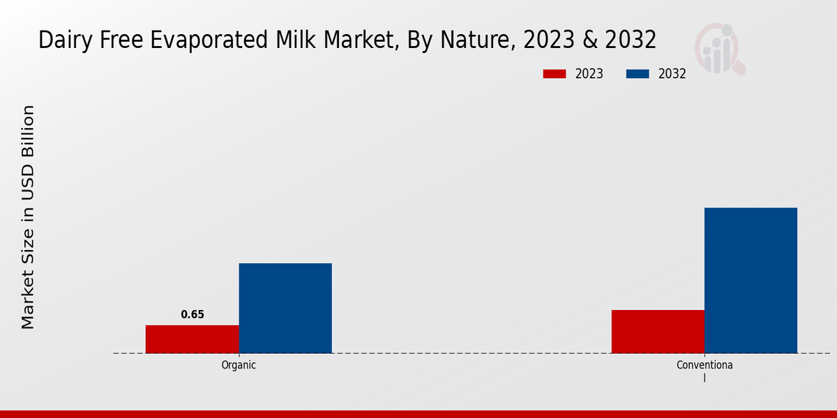 Dairy Free Evaporated Milk Market Nature Insights