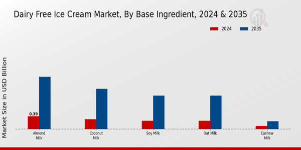 Dairy-Free Ice Cream Market By Type Insights