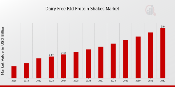 Dairy Free RTD Protein Shakes Market Overview