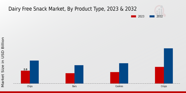 Dairy-Free Snack Market Product Type Insights  