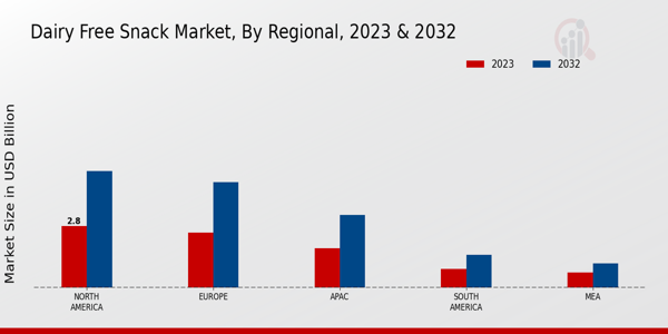 Dairy-Free Snack Market Regional Insights  