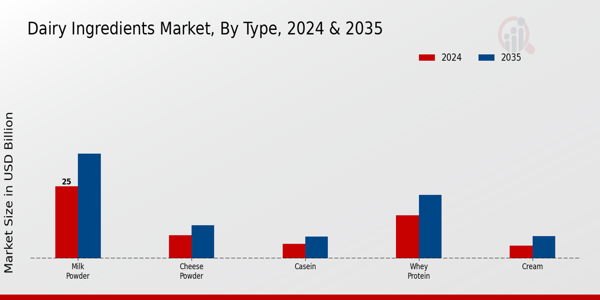 Dairy Ingredients Market Type Insights