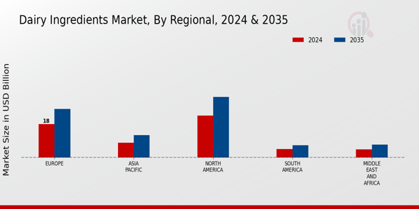 Dairy Ingredients Market Regional Insights