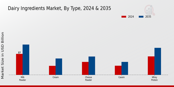 Dairy Ingredients Market By Type