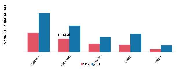 Dairy Ingredients Market, by Distribution Channel, 2022 & 2032