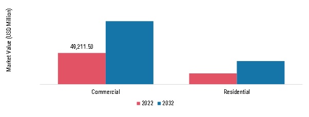 Dairy Ingredients Market, by End Use, 2022 & 2032 