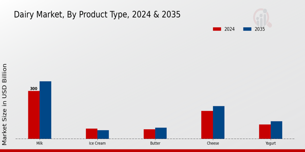 Dairy Market Product Type Insights