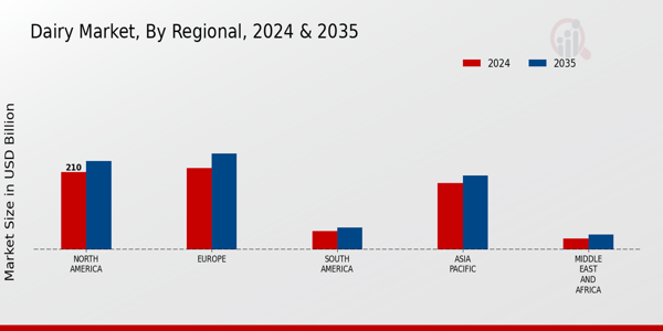 Dairy Market Regional Insights