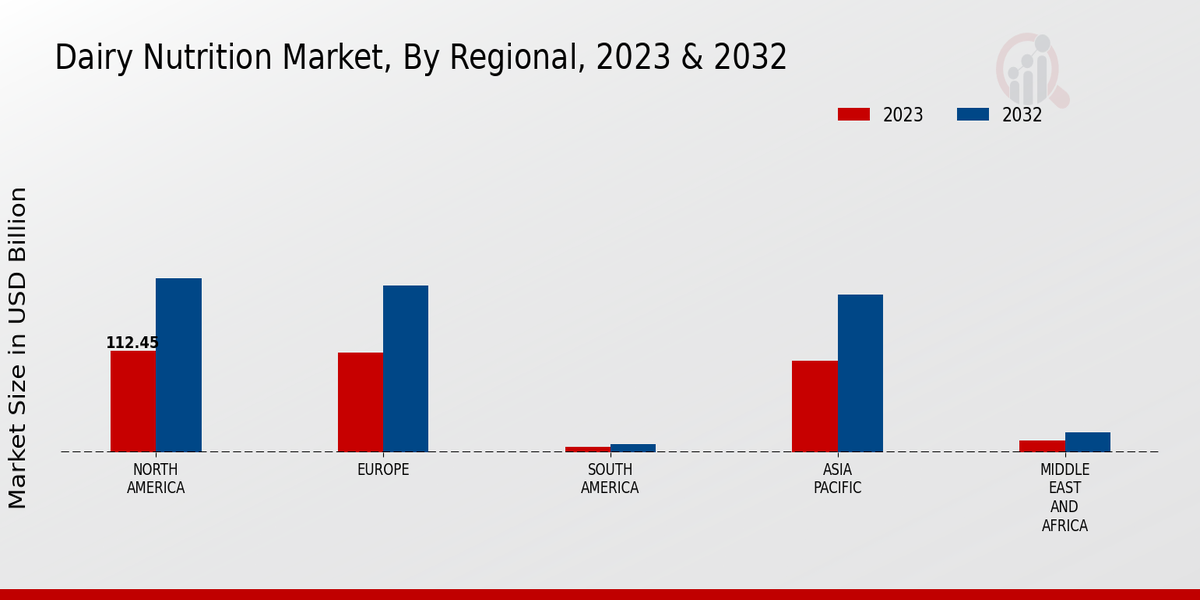 Dairy Nutrition Market By Regional