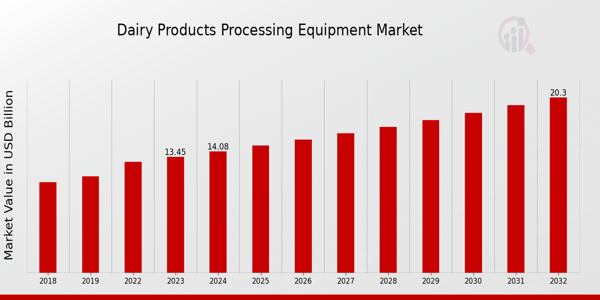 Dairy Products Processing Equipment Market Overview