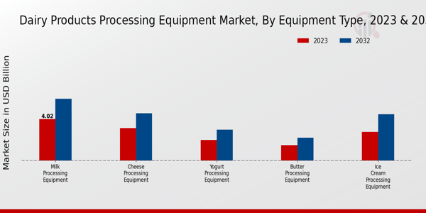 Dairy Products Processing Equipment Market Equipment Type Insights  