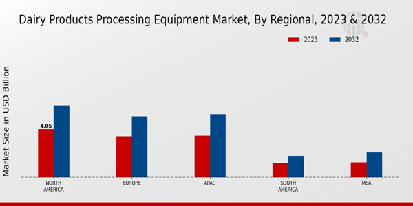 Dairy Products Processing Equipment Market Regional Insights  