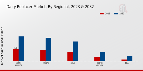 Dairy Replacer Market Regional Insights  