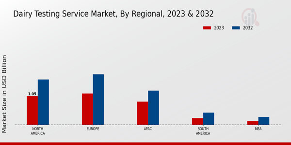 Dairy Testing Service Market Regional Insights  