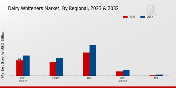 Dairy Whiteners Market By Regional