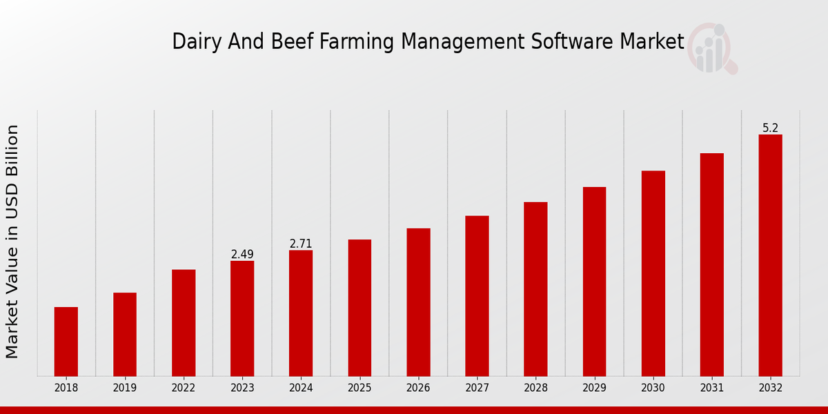 Dairy and Beef Farming Management Software Market Overview