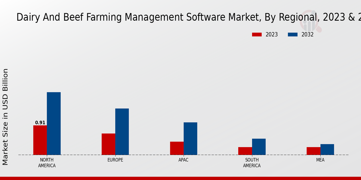 Dairy and Beef Farming Management Software Market Regional Insights