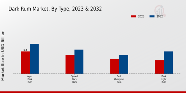 Dark Rum Market by Type