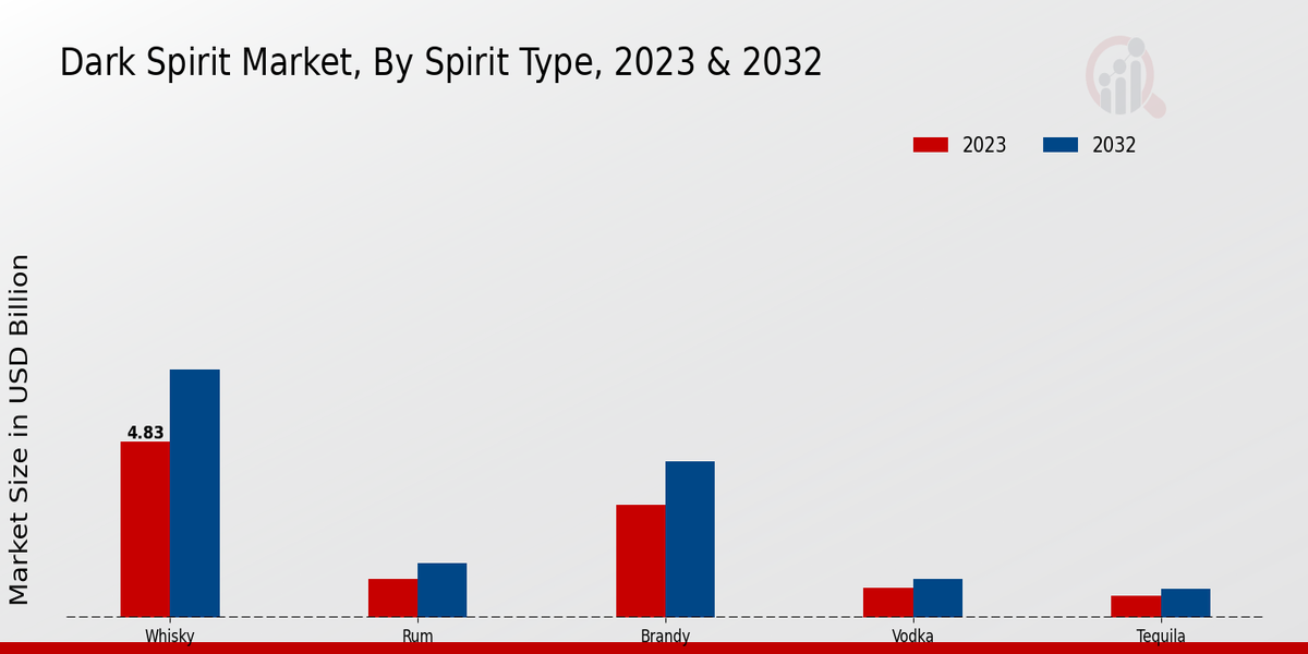 Dark Spirit Market Spirit Type Insights  