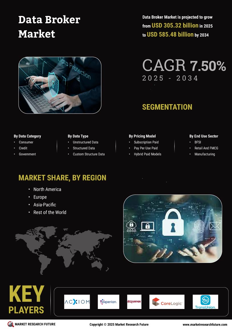 Data Broker Market Research Report - Forecast till 2035 Infographic