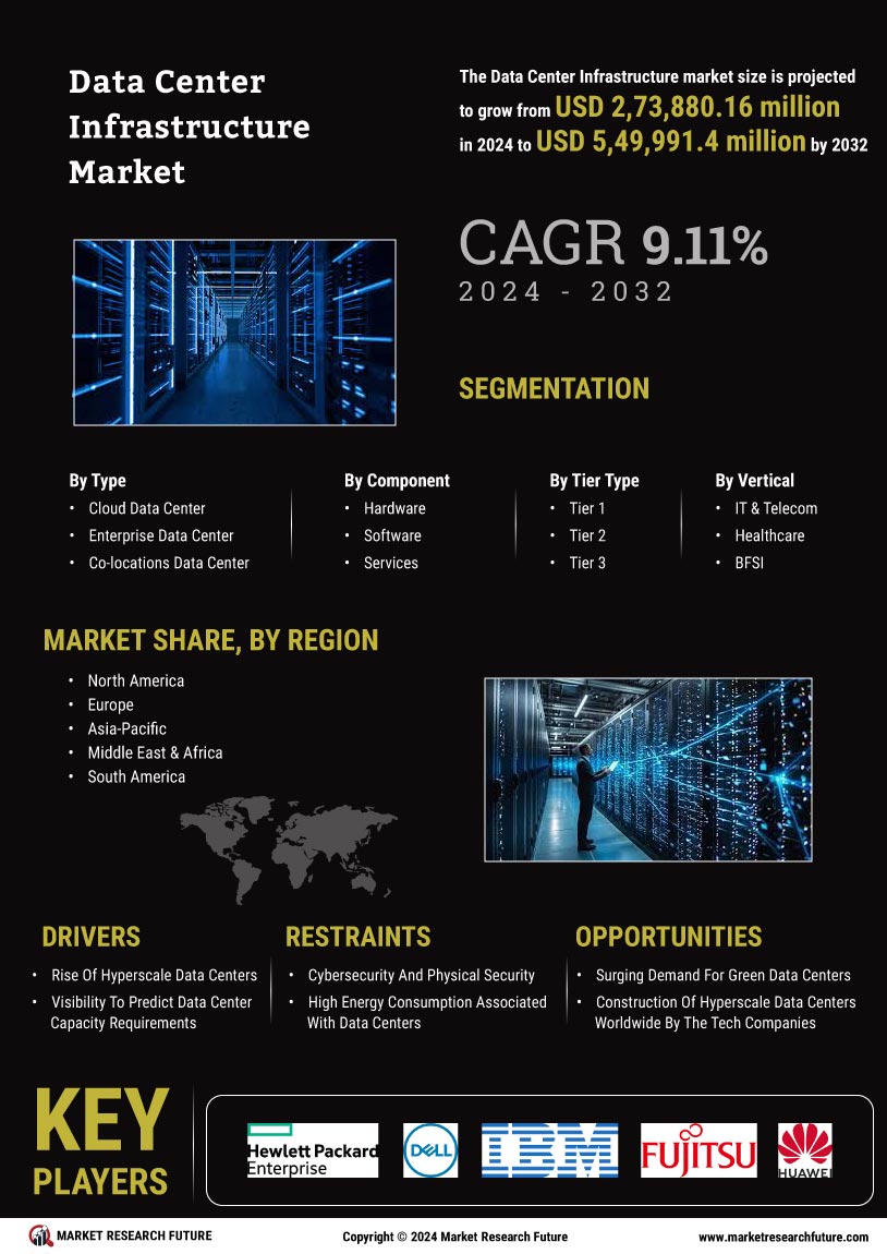 Data Center Infrastructure Market