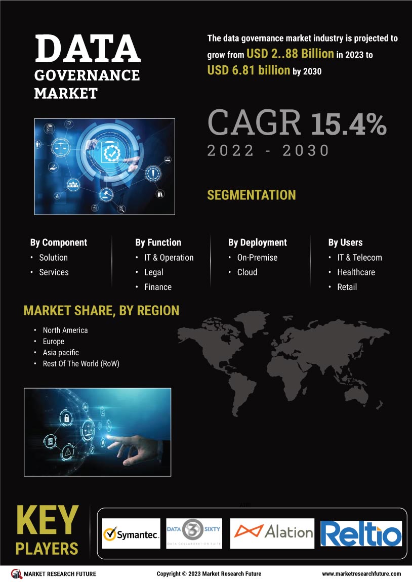 Data Governance Market