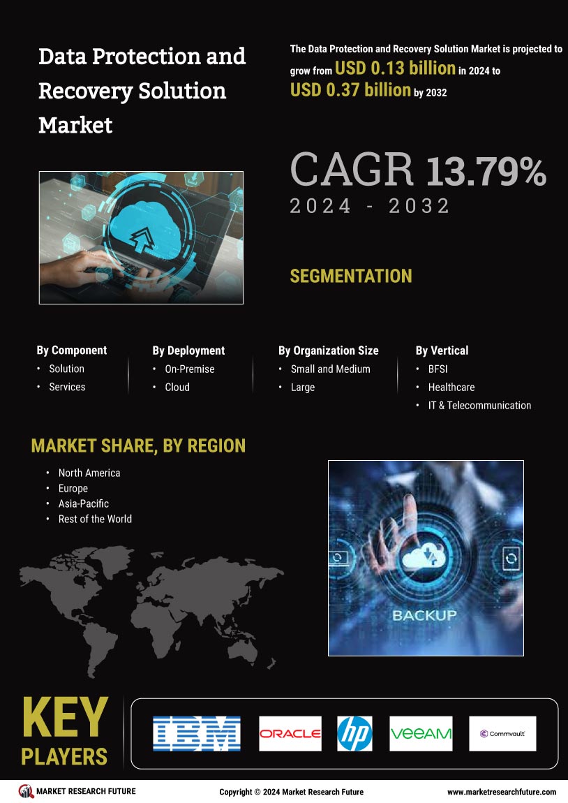 Data Protection Recovery Solution Market