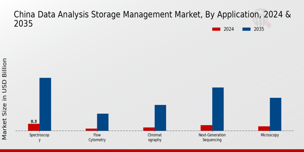 UK Data Analysis Storage Management Market Segment