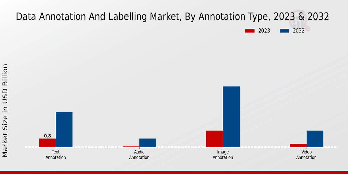 Data Annotation and Labeling Market Annotation Type Insights