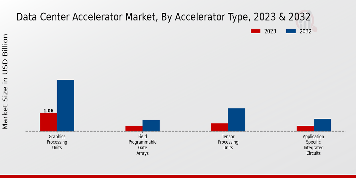 Data Center Accelerator Market Accelerator Type Insights