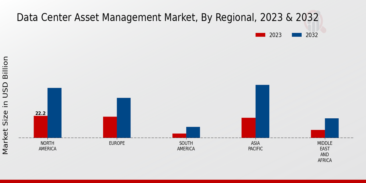 Data Center Asset Management Market Regional Insights