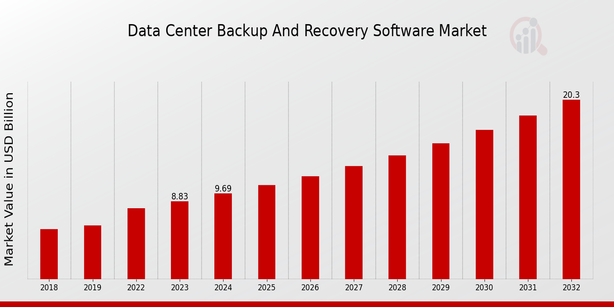 Data Center Backup and Recovery Software Market