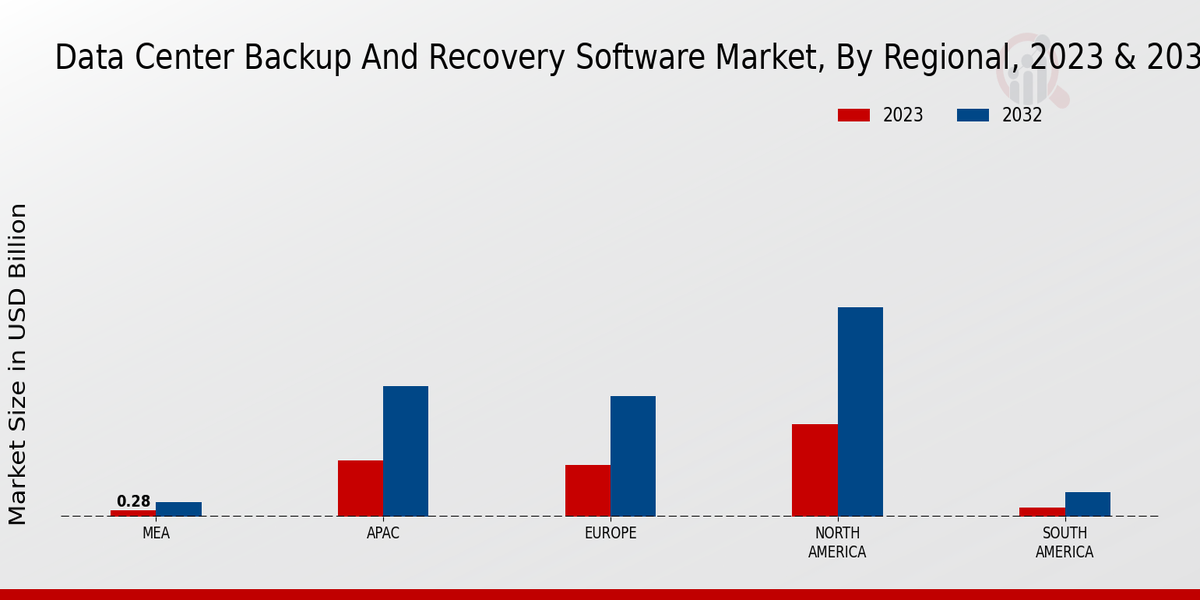 Data Center Backup and Recovery Software Market Regional Insights