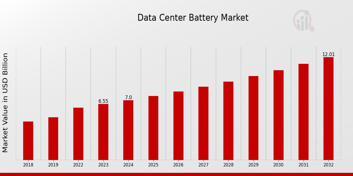 Data Center Battery Market