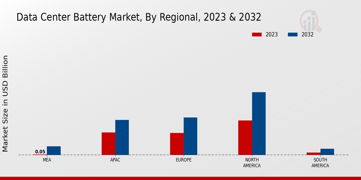 Data Center Battery Market Regional Insights