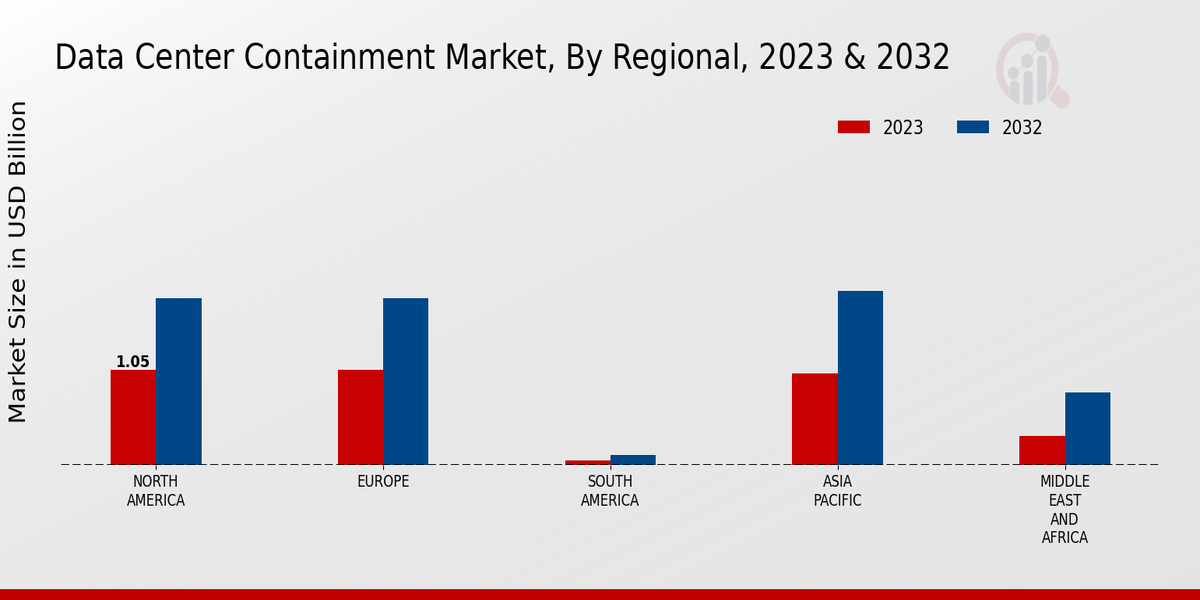 Data Center Containment Market Regional Insights