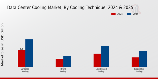 Data Center Cooling Market Segment