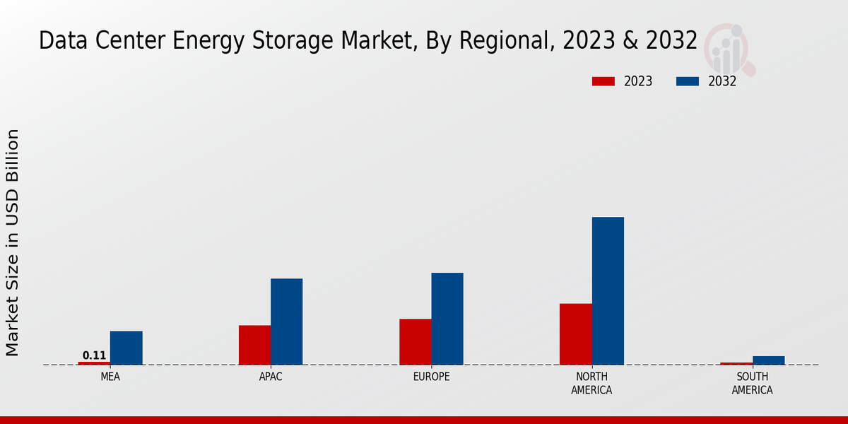 Data Center Energy Storage Market Regional Insights