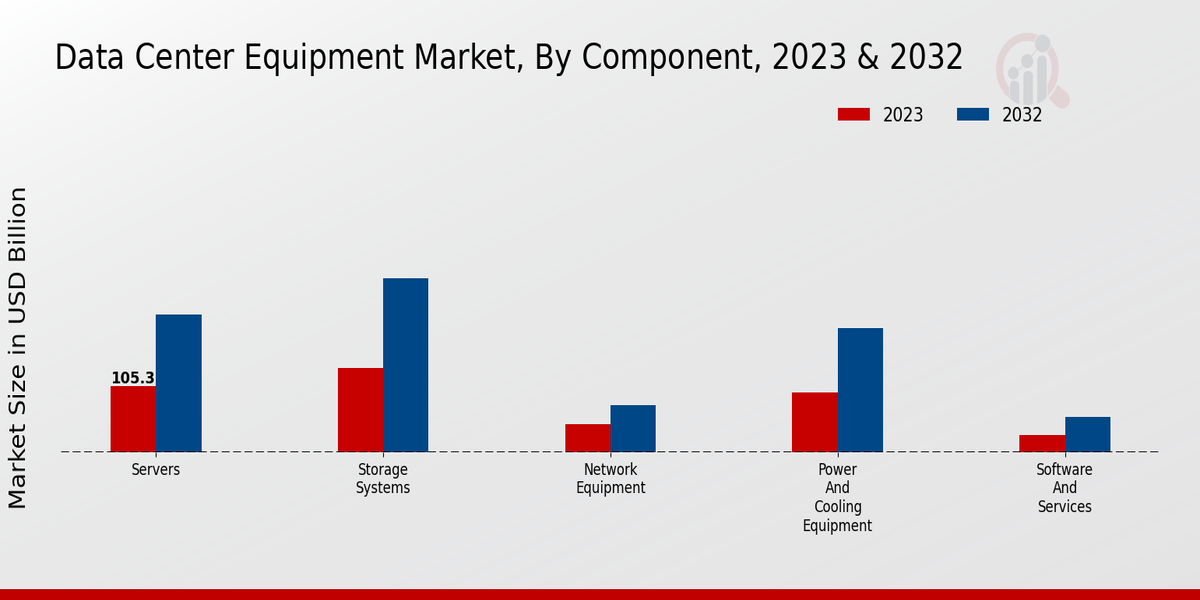 Data Center Equipment Market Overview1